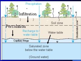 Movement Water Into Soil Percolation -