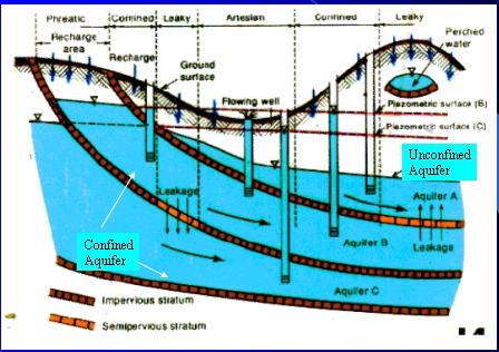 Groundwater Flow and