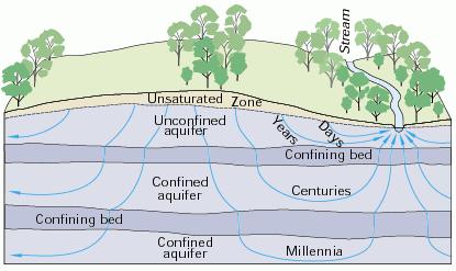 Groundwater Moves - Slowly