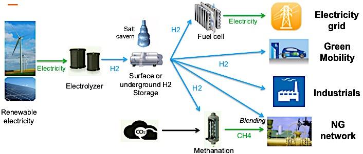 Hydrogen : an efficient vector