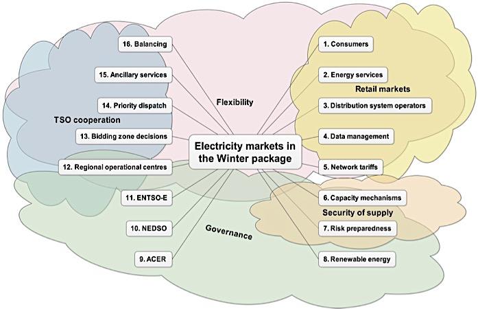 Electricity markets