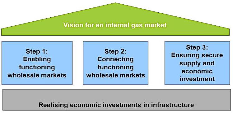 EU gas market