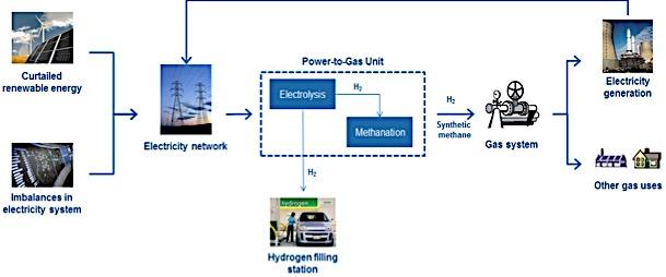 Power-to-Gas (P2G) energy storage technology linking the electricity and gas infrastructure Output: hydrogen or synthetic