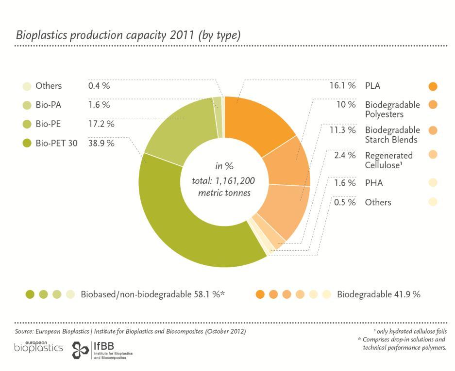 Production capacity for various bioplastics in 2011 (source: European Bioplastics; Hannover University of Applied Sciences and Arts, IfBB Institute for Bioplastics and Biocomposites) There is a