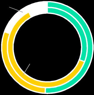 Visualizing Categorical Data: Doughnut Charts DCOVA A Doughnut Chart can be used to represent the data from a contingency table. No Errors Errors Total Small 50.75% 30.77% 47.50% Amount Medium 29.
