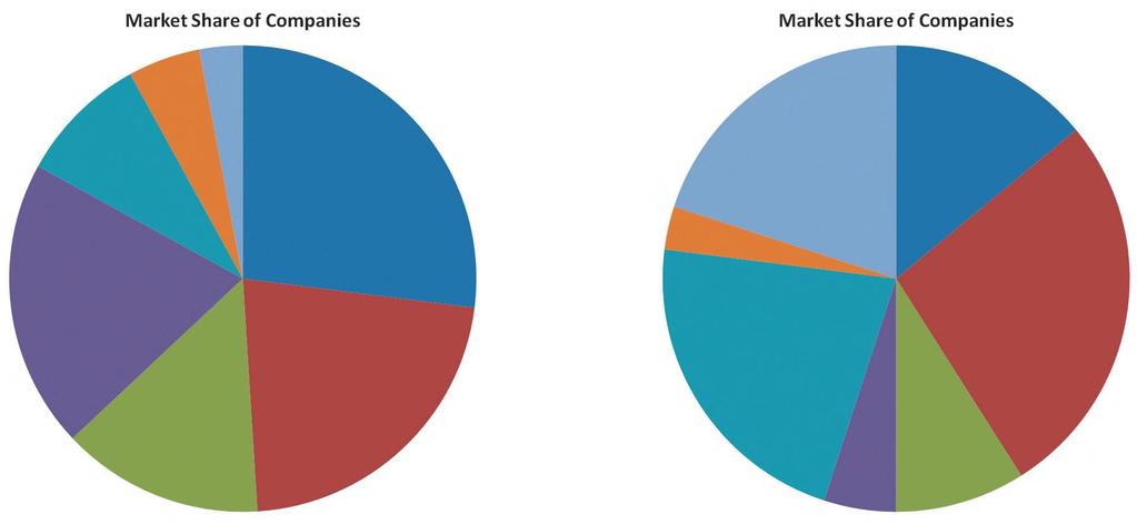 How Obvious Is It That Both Pie Charts Summarize The Same Data? DCOVA Why is it hard to tell?