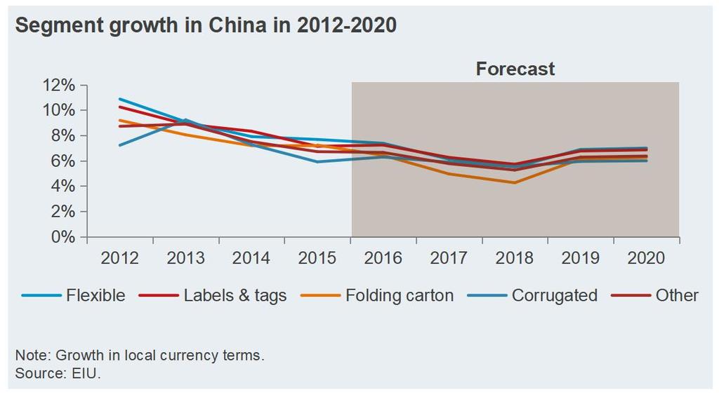 China: Forecast Dynamics and Outlook China s market will continue to grow strongly, though the pace will moderate as the market matures.