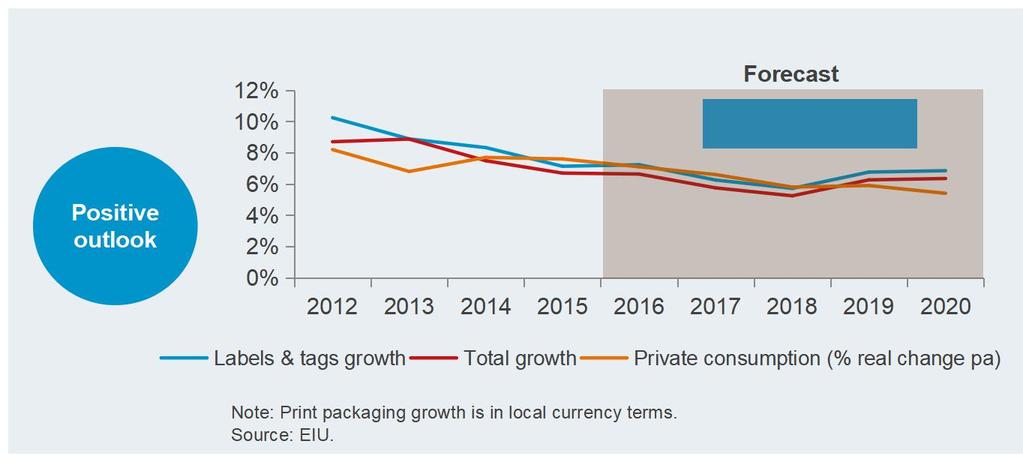 China: Key segment analysis Positive outlook Forecast Many personal and home care products (such as toothpaste and detergents) are shifting packaging vessels from flexible to PET bottles, which use