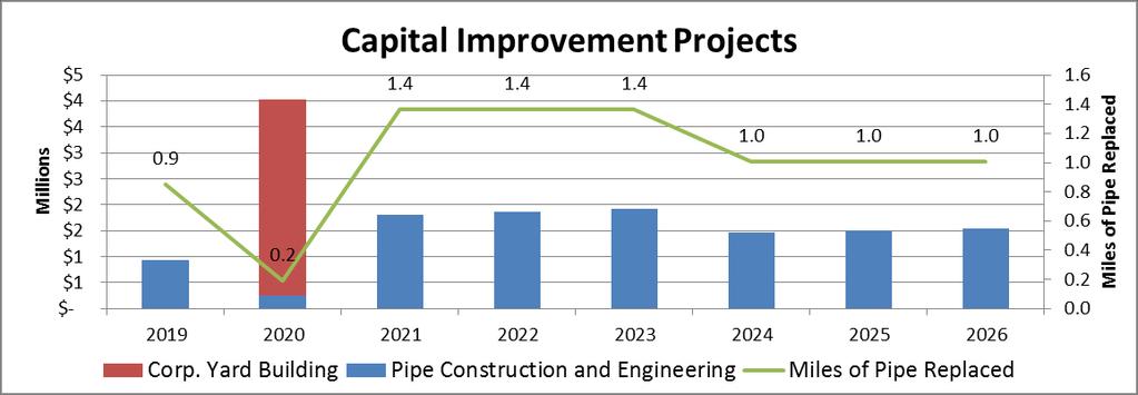Sewer CIP Two basic projects: pipe replacements and the sewer portion of the corporate yard building Corp Building- $3.