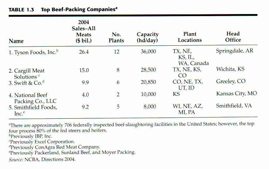 Top US Beef Packers Ranked by Slaughter Capacity #1 IBP/Tyson #2 US Premium/ National Beef #3 Excel/Cargill #4 Swift #5 Smithfield Beef Group Headquarters Dakota Dunes, SD (Springdale, AR) Kansas