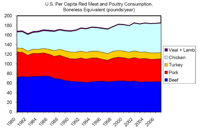 Compared to consumption in 1980, each American consumed an average of 11.6 pounds less red meat, but 41.1 pounds more poultry.