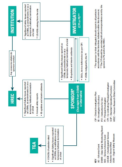 APPENDIX 2: REPORT FLOWCHART FOR INVESTIGATIONAL MEDICAL DEVICE TRIALS Flow chart sourced from NHMRC document Safety