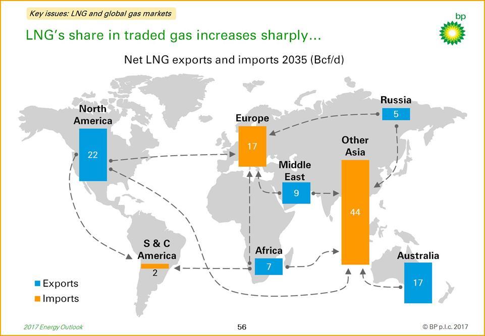 Key Features North America net LNG export to exceed about half of today s total market
