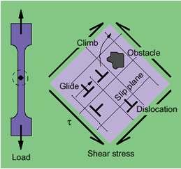 boundary sliding Dislocation motion Different mechanisms different n, Q c.