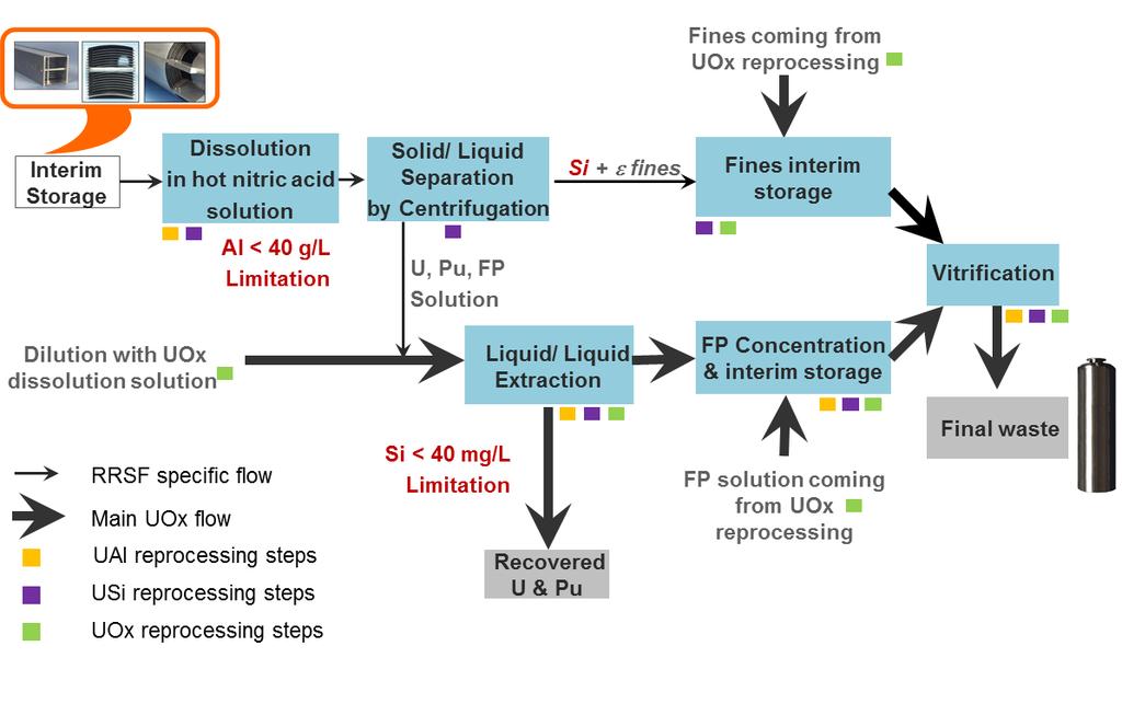 Fig 2. Process diagram for UAl and U 3 Si 2 fuels reprocessing in Orano La Hague plant 3 Actions carried out and current industrial operations 3.