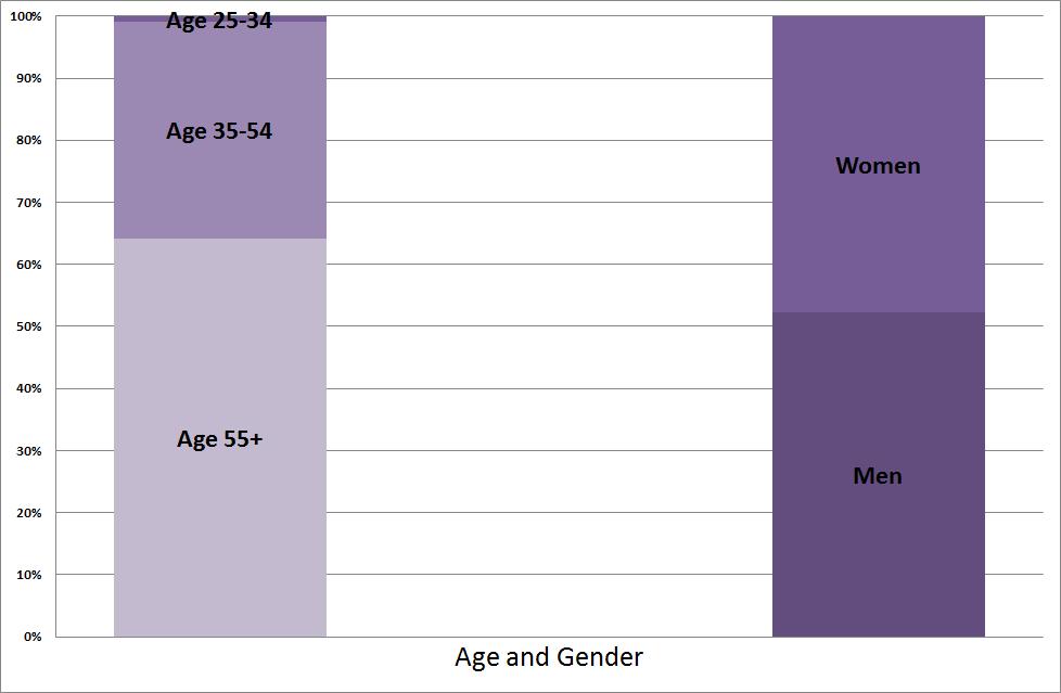 Figure 3: Age and Gender Profile of Respondents When it comes to gender, respondents were much more evenly distributed, with 52% male and 48% female.
