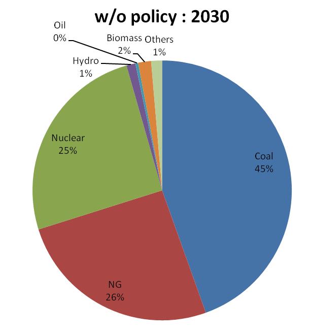 Results (Electricity Portfolio in 2030) 12