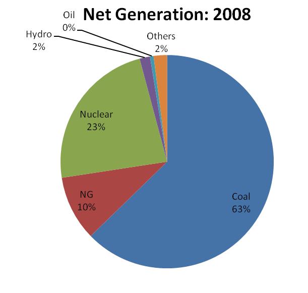 7 Current Electricity Portfolio Total CO2 emissions from