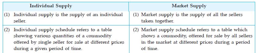 market price is low, a part of it is stored. (e) But in case of perishable goods like vegetables, fish, etc. the stock may be equal to the supply because they cannot be stored for a long time.