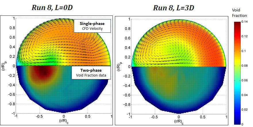 distribution (lower cross-section) for Run 7 conditions at (a) L=0D and (b) L=3D after the elbow.