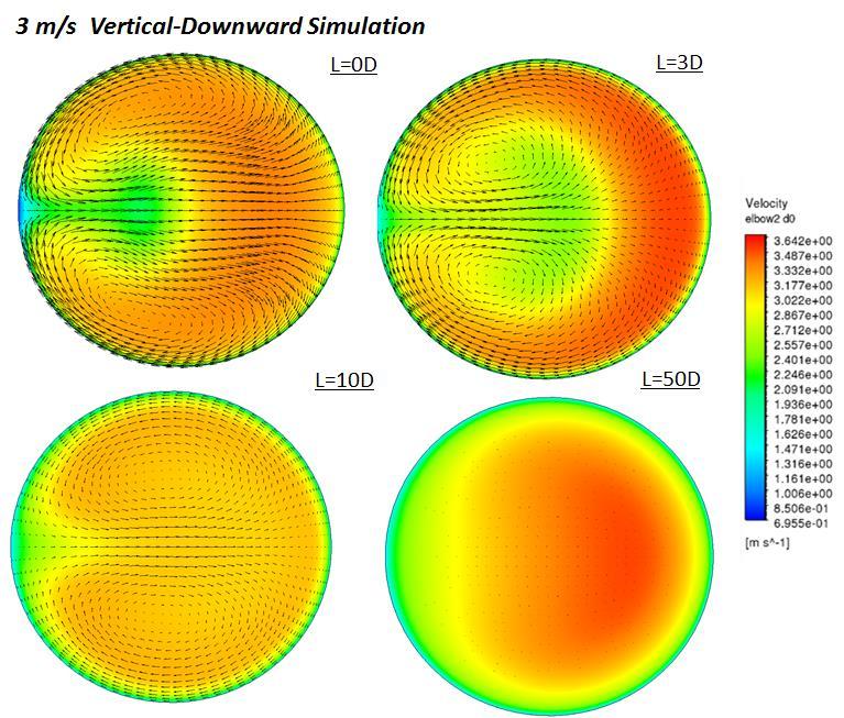 22 Appendix B: CFD Simulation Results for U bulk = 3 m/s, 2m/s, and 1 m/s CFD simulations are performed for ANSYS CFX 14.5 for bulk velocities of 1, 2, 3, and 4 m/s.