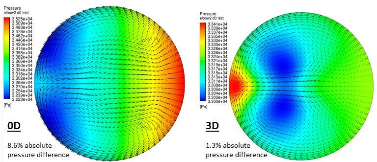 46 Appendix F: CFD Simulation Pressure Distribution Local pressure data is obtained from the CFD simulations to help understand the physical mechanisms driving flow structure.