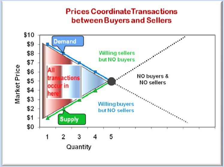 31 Economics for Educators, Revised The lower the transaction costs costs of arranging transactions between buyer and seller the more efficient is the market.
