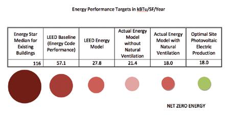 Net Zero Near The River FIGURE 4. Energy performance targets in kbtu/sf/year.