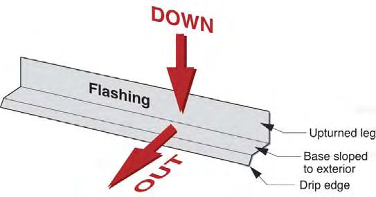 Figure 9: Basic flashing principles reverse sloped flashing Figure 10: Reverse sloped flashing A second common problem with flashing installations is not properly integrating the flashing into the