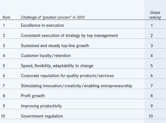 CEO Top Ten Challenges 2010 / 2011 2011 survey out