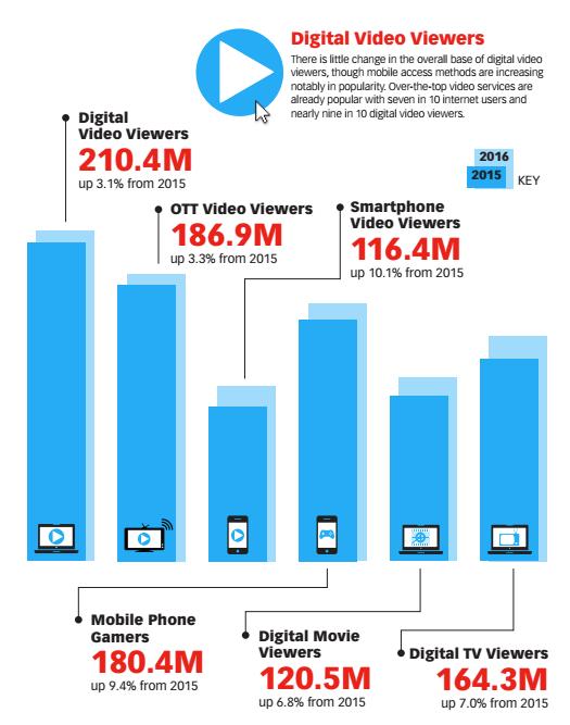 Video Advertising Online video is growing faster than most other