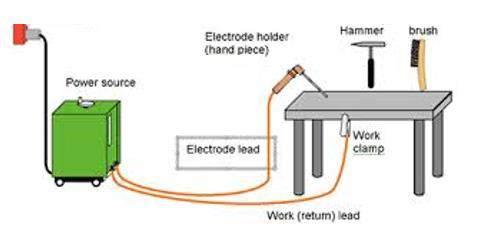 1.1 Principle of Arc Welding (Shielded Metal Arc): Power supply is given to electrode and a work. A suitable gap is kept between the work and electrode. A high current is passed through the circuit.