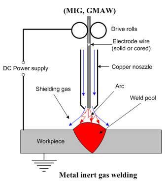 1.5 Metal Inert Gas Welding (MIG): This is welding process in which a consumable electrode is fed through the electrode holder into the arc, at the speed at which electrode melts and deposit in the