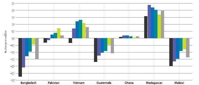 Distributional Impacts Differ by Country (rural population % gain/loss of welfare
