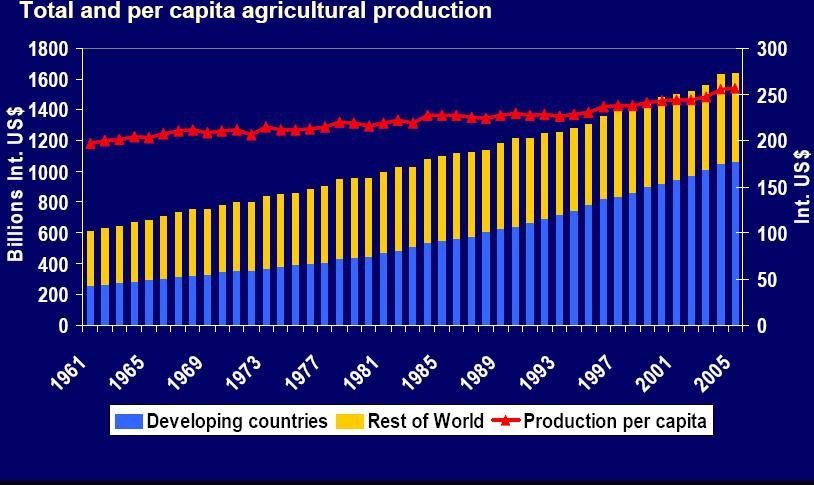 Historical Perspective: Agriculture Production