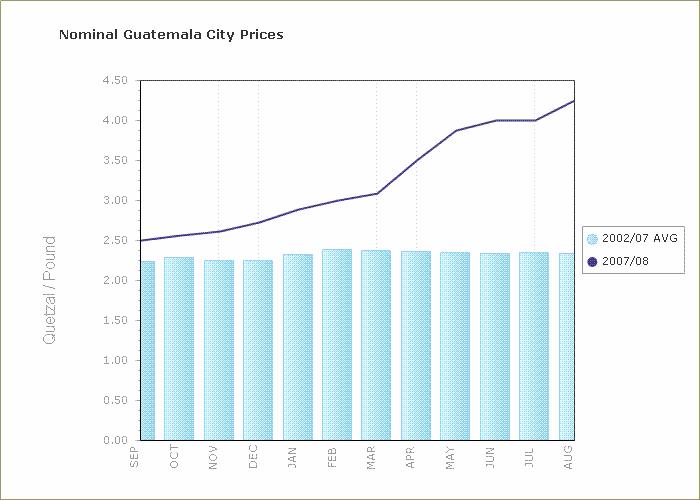 Rice prices in Guatemala