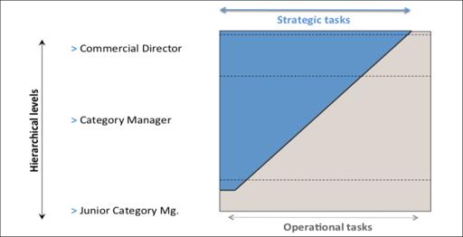 Commercial department organisation Guiding principles A set of job descriptions are needed, in order to focus managers at different levels on the right targets, e.g. Junior CM spends 100% of their time with operational tasks.