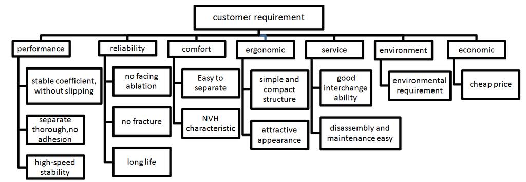 Fig.3 the hierarchy of customer requirements Base on expert assessment method, five types of experts ( car manufacturer s driveline professionals, professionals in vehicle clutch sector, CFM product