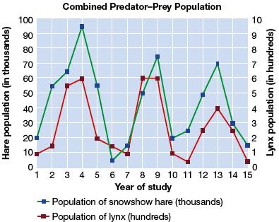 38. The graph shown here represents the number of snowshoe hares and lynx in Canada during a 15-year study. Summarize the overall pattern of the population of these two species.