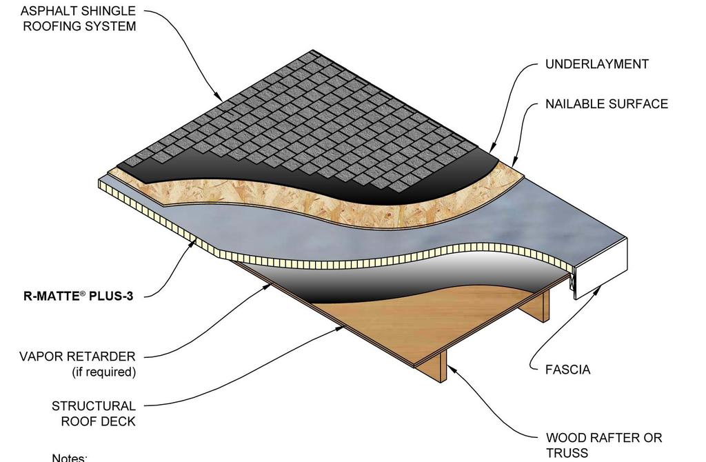 Roofing Application R-Matte Plus-3 is laid over a suitable roof deck such as tongue-and-groove timber, plywood or metal deck and covered with a suitable layer of plywood, wafer board or OSB.