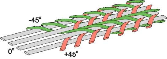 Figure 2 Tri-axial braid schematic. The strip dimensions are nominally 25.4 mm wide and 200 mm long.