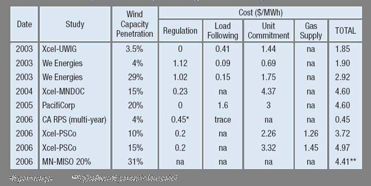 Integrating Wind Into Power Systems New studies find integrating wind into power systems is