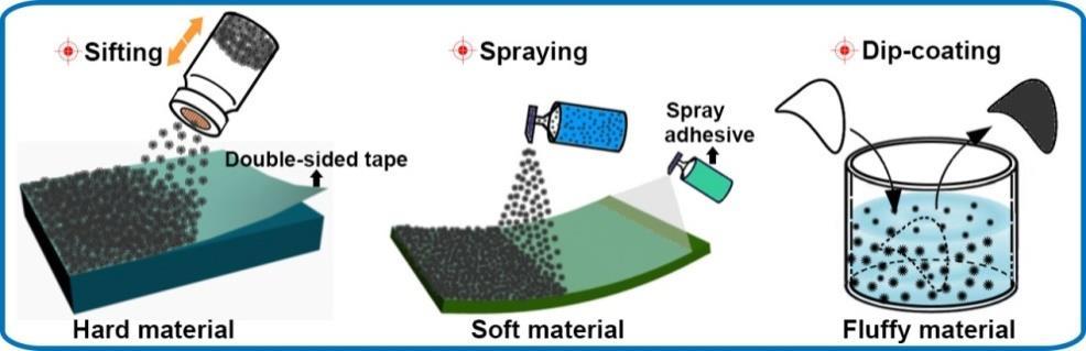1. Schematic illustrating the application methods With its own superamphiphobic property, the flower-like FOTS-TiO 2 powder as surface building blocks for superamphiphobic coating is applicable to