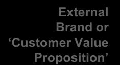 Create a compelling Employee Value Proposition meaningful, differentiated, and aligned with the external brand Customer Needs Employee Needs define define Customer Market External Brand or Customer