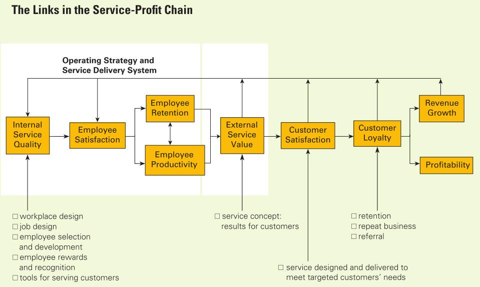 Again, do not emphasize revenue or profits in this model; rather consider the progression of concepts. Internal service quality and employee satisfaction will drive customer satisfaction.