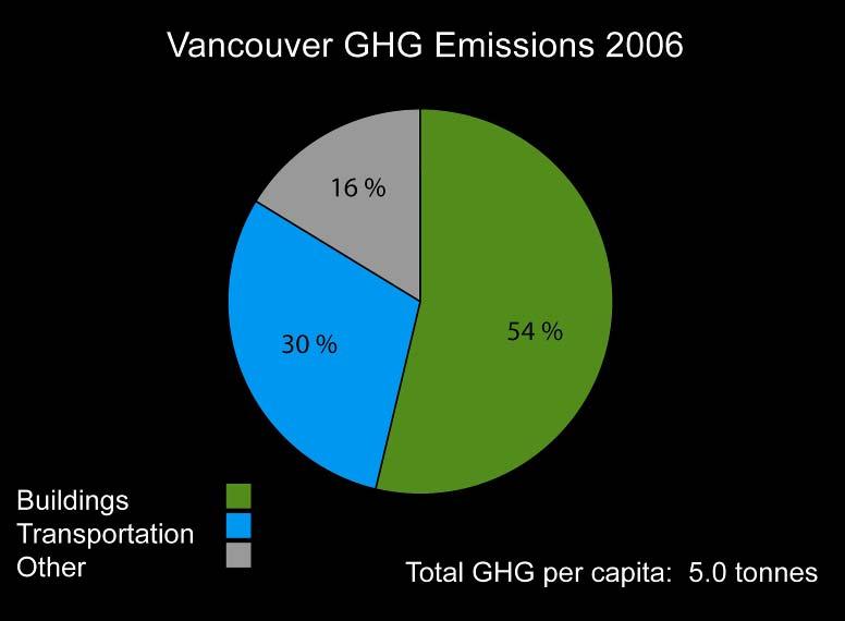 GHG emissions - the culprits A call to action