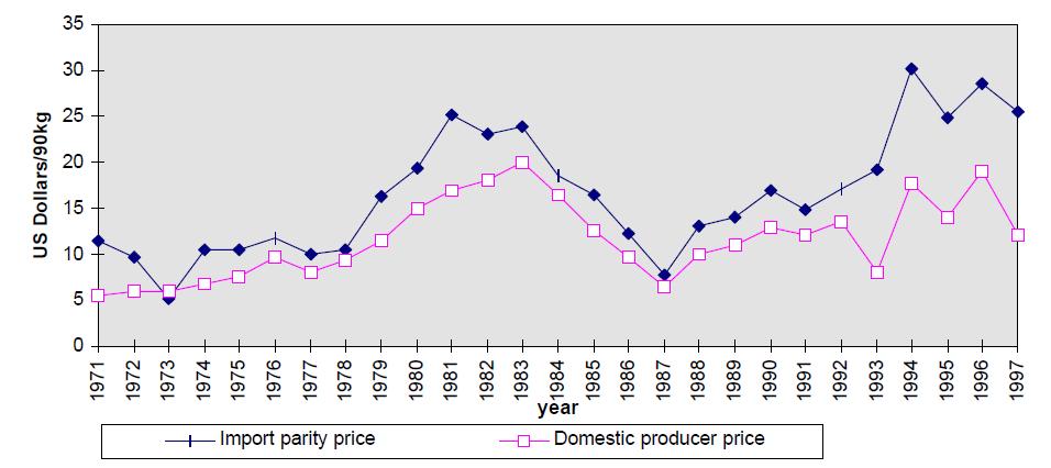Figure 5: Domestic producer prices and import parity prices for maize Source: Wichern et al. (1999); IMF (1997) Note: The import parity price is the c.i.f. price at the nearest port plus transportation and other costs, and a profit margin.