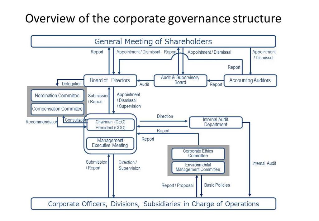 [Reference Material: Schematic Diagram] (Note) In addition to relations shown in the Corporate Governance Structure,