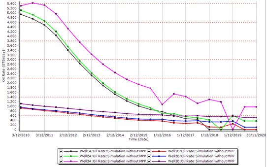 C. Oil-Gas-Water-Liquid production rates when the MPP is integrated The multiphase pump boosts the production from each well. The prediction calculations start at 01/12/2010.