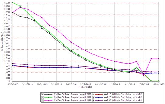 3 4,789.3 1,222 [sbbl/day] Table 15: Oil production flow rates at 01/12/2010. The wells that are connected to the Reservoir B are more influenced by the installation of the MPP.